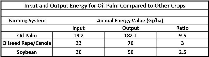 Table 1: Energy Ratio Oil