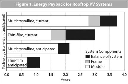 Energy Considerations 3 to 4 years of operation for energy pay back Normal operating life for PV system