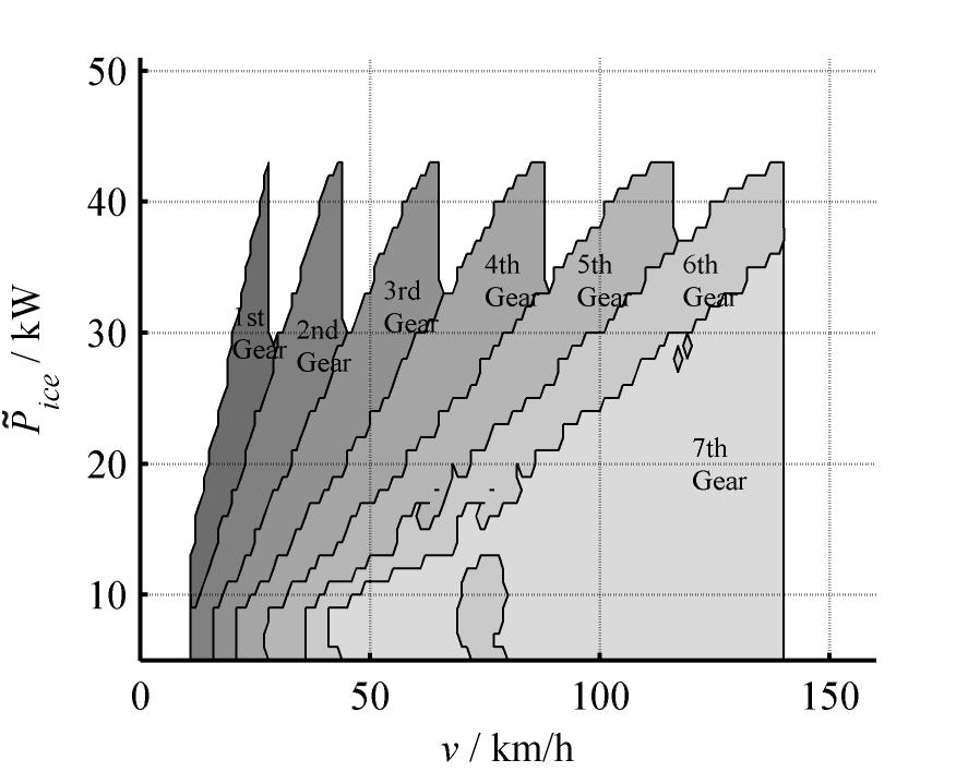 Fig. 5.9. Optimal gear g hybrid in terms of fuel mass flow in ICE mode with P bat = 0kW. Fig. 5.10. Optimal gear g hybrid in terms of fuel mass flow in boost mode (P bat = 10kW). Fig. 5.11.