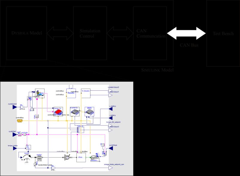 2.6.1 Test Bench Validation In order to connect the MODELICA/DYMOLA vehicle model with the test bench for HIL measurements, it is embedded in a SIMULINK model (Fig. 2.19).