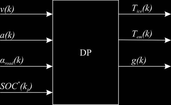 Fig. 3.1. Optimization of torque and gear for a trip (DP input/output). This chapter introduces in Section 3.1 the basic principle of DP and its implementation for benchmarking purposes.