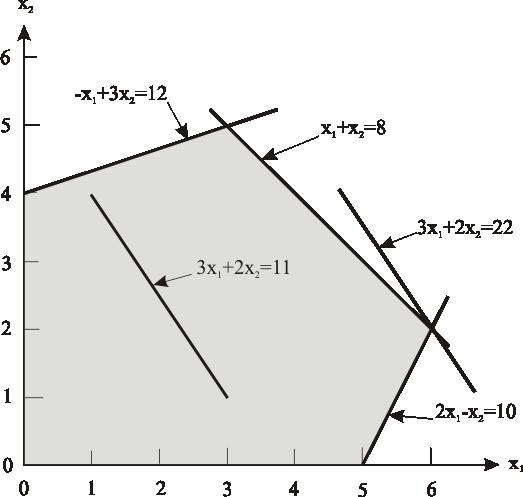 Fig. 4.2. Example of a set of feasible solutions with level sets of the objective function (3x 1 +2x 2 ) [86].