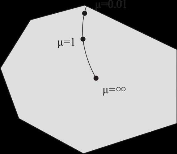 solution x k by finding a way through the interior of the feasible region by using an approximation p of the path direction [86]: x k+1 = x k + p(x k, μ k ) (4.