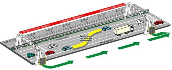 The system measures the average speed of vehicles covering a motorway section, checks the respect of the speed limit and