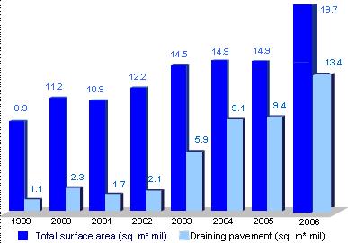 2. Actions on infrastructures Actions on infrastructures: Draining Pavement Repaved road surfaces between 2000 and 2006: + 75% Draining pavement: Paved surface area: from 1.1 mil sq. m in 1999 to 13.