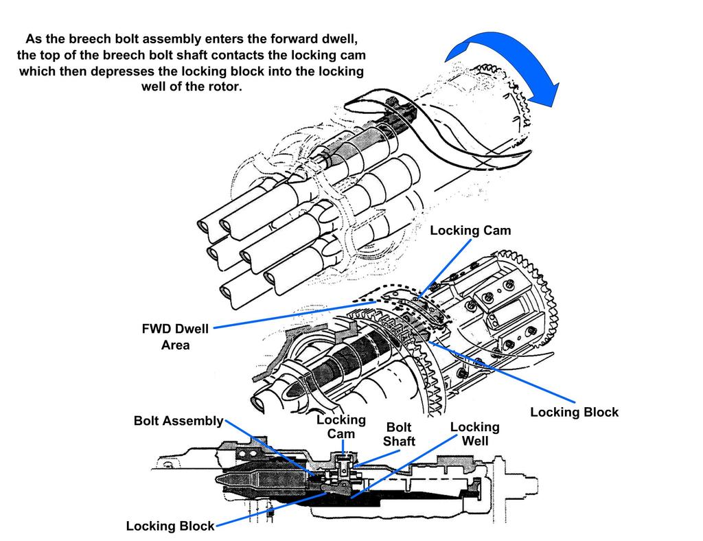 As the breech-bolt assembly enters the front dwell area of the main cam path, the locking cam forces the bolt shaft down, locking the bolt in the front locking well of the rotor (Figure 6-10).