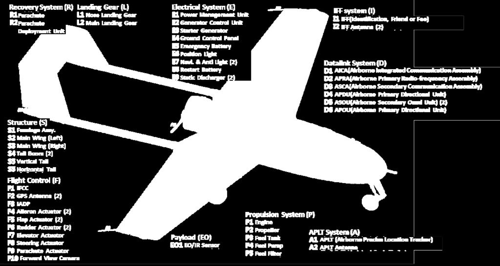 RQ-102 Features (1/2) Dually redundant flight critical