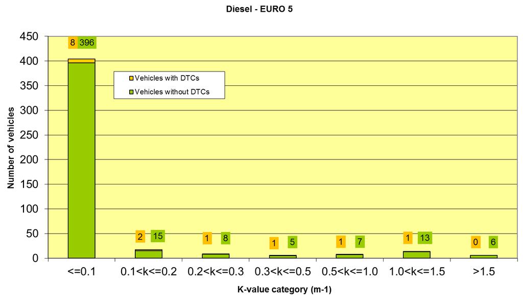 DTC - Reading versus k value Diesel Vehicles (EURO 5) No