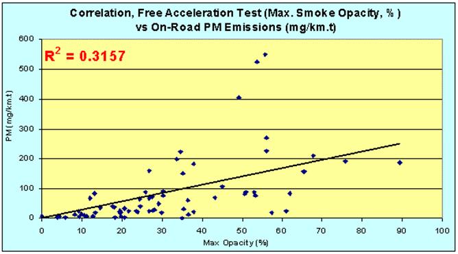 Acceleration (ie SAE J1667) test is fast and convenient Correlation with on-road