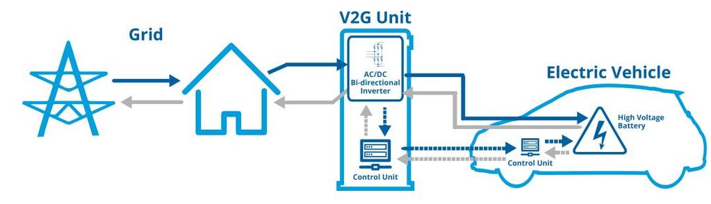 V2G:The benefits for the public good Consumer Emergency backup power (residential) Emergency backup power and peak shaving (commercial, industrial) Financial incentive to resell to grid