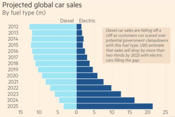 Global Projections Diesel car sales are declining amid government clampdowns Source: FT All Volvo cars to