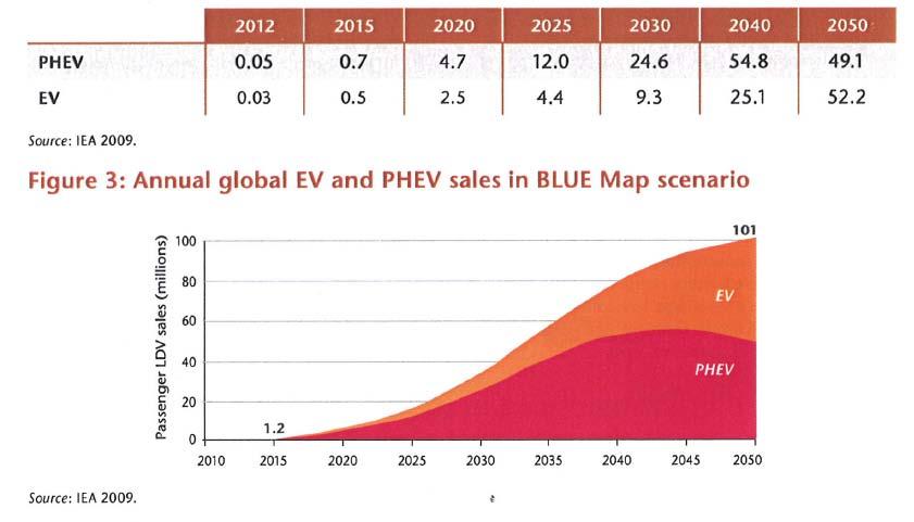 PHEV / EV Global Volume Estimate Importance