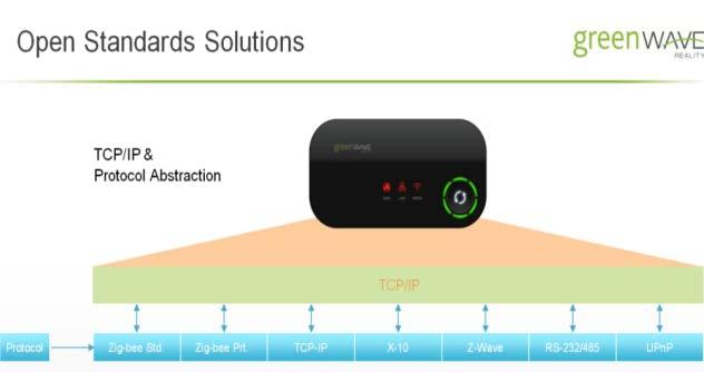 Home Gateway Issue: Lead: Home area networks (HANs) will utilize smart meters and appliances with