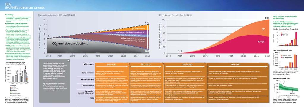 IEA Roadmap Targets for EV/PHEV* Roadmap Vision industry and governments should attain a combined EV/PHEV sales share of at least 50% of LDV sales worldwide by 2050.