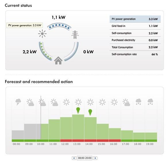 SMART HOME OPTIONS : South Africa Optimization of Self -Consumption > Live display of all energy flows in the home > Display shows recommended actions based on anticipated PV generation, load