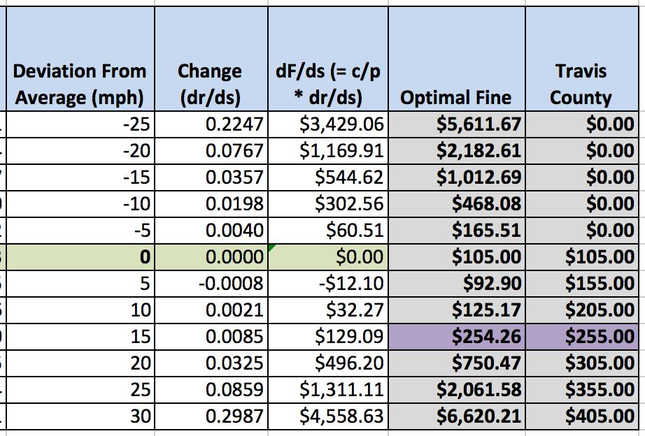 Figure 10: Optimal Changes In Fines And Optimal Fine Schedule Weirdly enough, the actual speeding ticket cost at 15 mph is about where the optimal fines and the actual fines intersect (highlighted