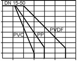 Media temperature Pressure temperature compatibility charts 1/ 1/ Operating 1 1 17 1 Temperature [ F] Operating 1 1 17 1 Temperature [ F] Important for the material selection!