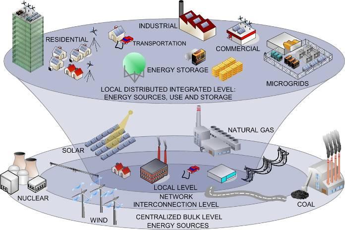 A smart grid vision Based at a local level, through