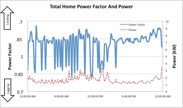 Hardware Interoperability Power factor Low power factor due to harmonic content and reactive power Lights Air conditioning Source: Scott Hinson Interoperability issues: PV inverters