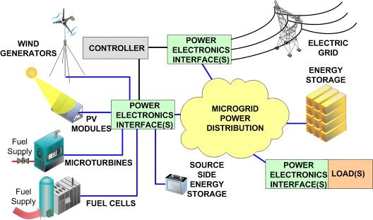 Microgrids What is a microgrid?