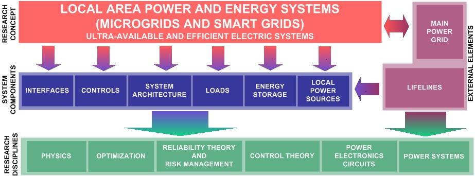 Power Electronics Research Research view for power electronics systems
