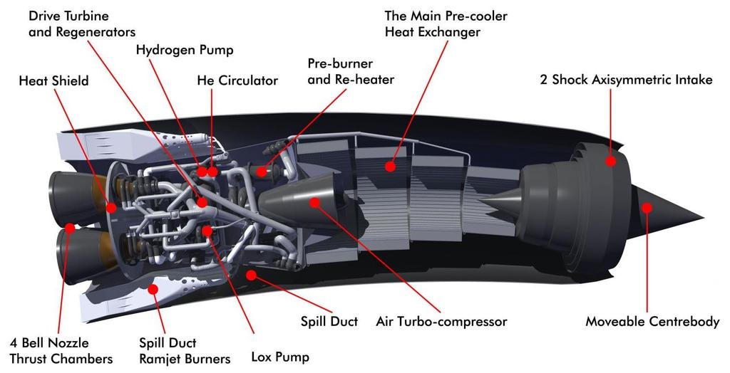 using the engines cooling system to cool the air significantly before it is pressurised and injected into the combustion chamber, preventing the engine from melting.