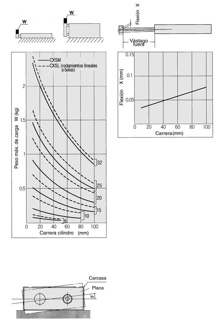 Series CXS Operating Conditions Maximum load weight When the cylinder is mounted as shown in the diagrams below, the maximum load weight W should not exceed the values illustrated in the graph