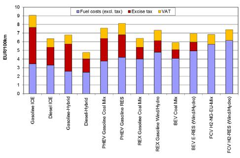 It is also important to analyze total costs for various types of EV. Fig. 7 depicts current costs of mobility with various types of EV per 100 km driven in comparison to gasoline and diesel cars.