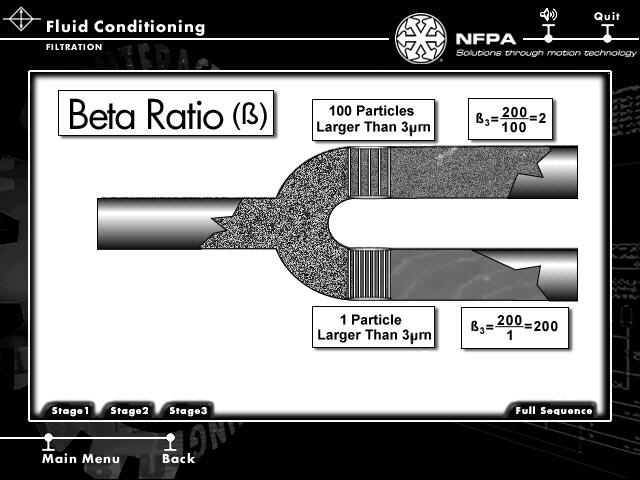 FLUID CONDITIONING Terminology Micron (µm) Stage 1: Micron (µm-official name is micrometer) is the designation used to describe particle sizes or clearances in hydraulic components.