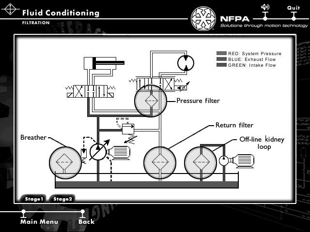 FLUID CONDITIONING Placement Stage 1: Filter placement is critical for maintaining acceptable fluid cleanliness levels, adequate component protection, and reducing machine downtime (figure 31).