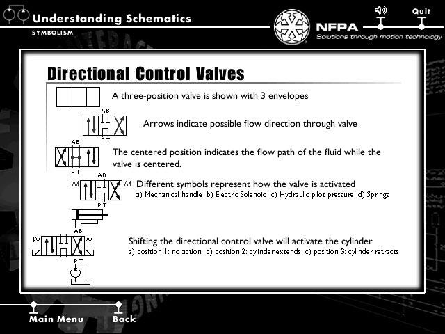 UNDERSTANDING SCHEMATICS Directional Control Valves The symbol for directional control valve has multiple envelopes showing the number of positions the valve may have.