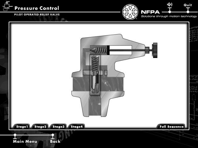 PRESSURE CONTROL Pilot Operated Relief Valve Stage 1: Pilot operated relief valves are designed to accommodate higher pressures with higher flows, while allowing a smaller frame size than a direct