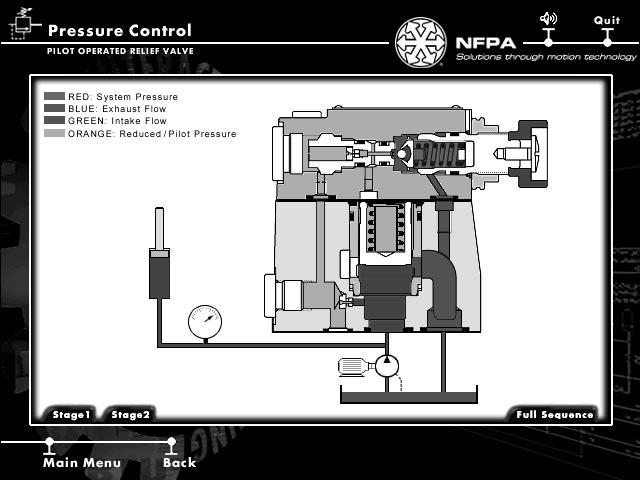 PRESSURE CONTROL Poppet Relief Valve Stage 1: The pilot operated pressure relief valve comprises a valve body, a main spool cartridge, and a pilot valve with a pressure-setting adjustment (figure