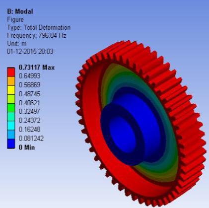 Modal Analysis of Gear For the case of free vibration