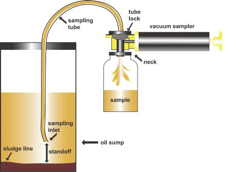 Sample Extraction Pumps For simple and effective lube oil sampling from machine sumps and storage tanks, Kittiwake supply durable, easy to use and versatile extraction pumps.