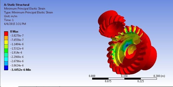 (a) Contact pressure (b) Flash temperature Load analysis: Torque application to a spiral bevel gear mesh induces tangential, radial, and separating loads on the gear teeth.