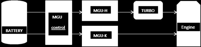 2) MGU-H Motor Generator Unit- Heat works in much the same way as the MGU-K. However, it is connected to the turbine shaft of the turbocharger, instead of directly to the ICE.