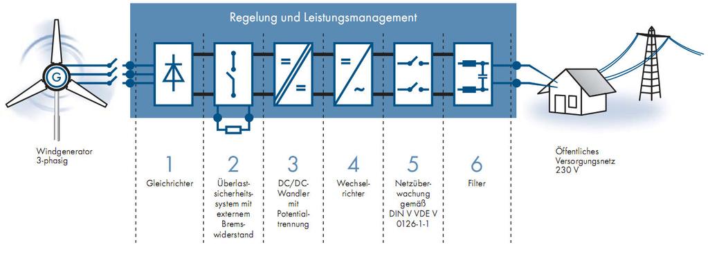 53 Systems for feeding to the grid (1) overview source: www.sieb-meyer.de 1. Small wind turbine 2. Overvoltage protection 3. Disconnecting point 4.