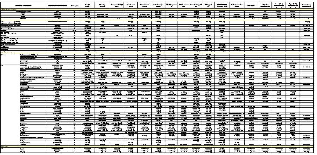 Initial propellant candidates (partial) Data