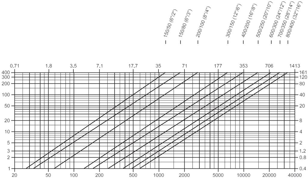 In-Line Detonation Flame Arrester Flow Capacity Charts PROTEGO DA-SB NG / pressure drop p (mbar) fl ow rate V.