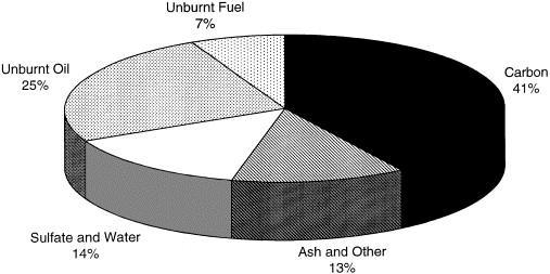 Figure A: Typical particle composition for a diesel engine (Kittelson et al.