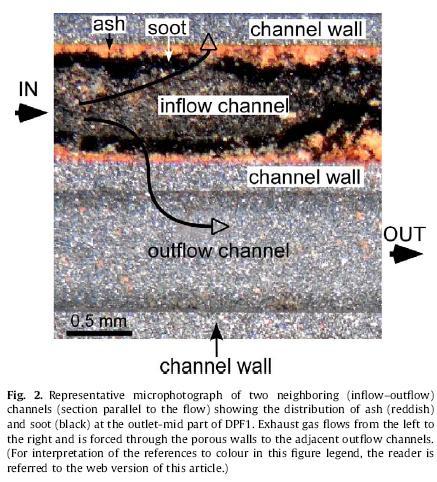 Fig. 8 Representative microphotograph of two neighboring (inflow outflow) channels (section parallel to the flow) showing the distribution of ash (reddish) and soot (black) at the outlet-mid part of
