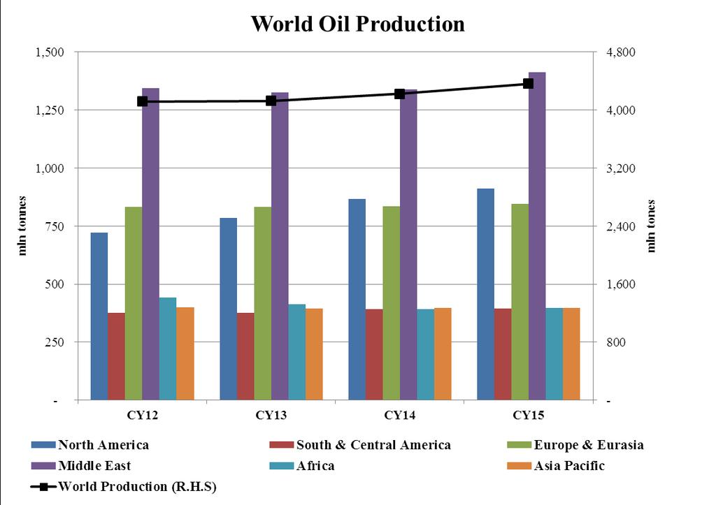 World Crude Oil Production Major increase in US Production Level 8% Increments faced of Middle East Region. Iraq: 22.9% Iran: 4.5% Saudi Arabia: 4.
