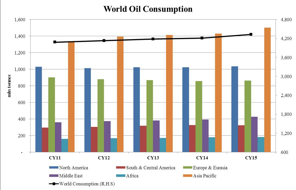 World Crude Oil Consumption Sustained growth in major consumption region: China - 6.3% India - 8.