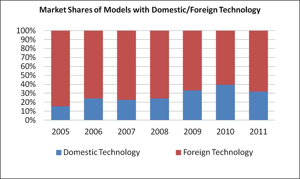China s Car Market Are Dominated by Foreign Technologies Data