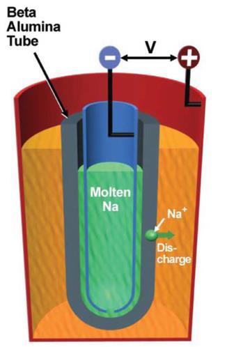 Sodium-based Battery - NAS