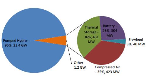 Energy Storage Market Overview Energy Storage is Rapidly Growing in the Global Context Expected 6,000 MW annual installation