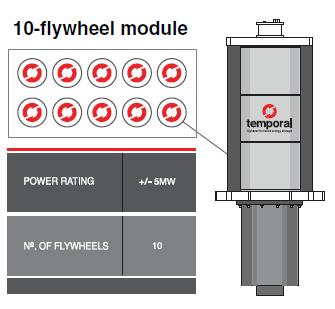When charging, a flywheel uses power from the grid to