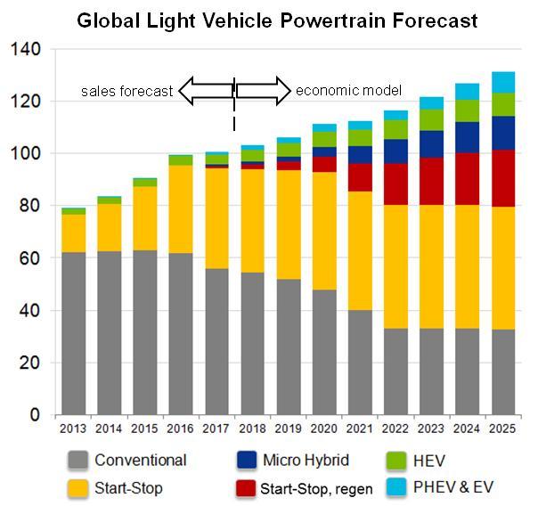 Due to cost, EV and PHEV