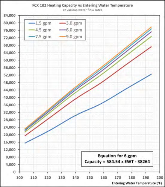 Hea ng Capacity Charts - Capacity (Btu/Hr) is displayed on the ver cal axis as a func
